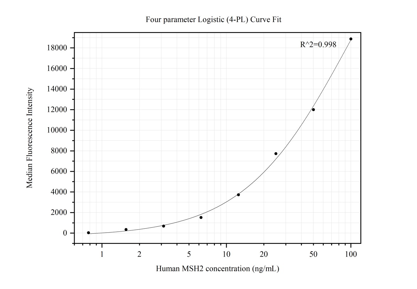 Cytometric bead array standard curve of MP50235-1